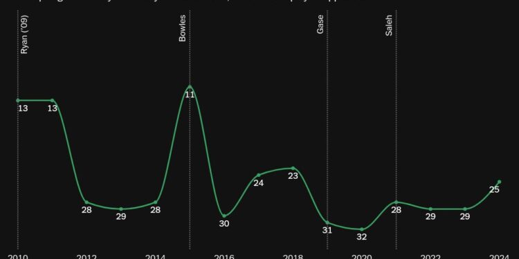 chart visualization