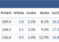 The Jets' defense the past three seasons under Robert Saleh, who has a defensive coaching background, was not the problem. (Via TruMedia)