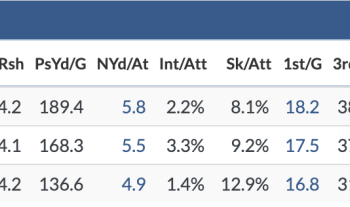 The Jets' defense the past three seasons under Robert Saleh, who has a defensive coaching background, was not the problem. (Via TruMedia)