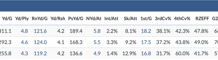 The Jets' defense the past three seasons under Robert Saleh, who has a defensive coaching background, was not the problem. (Via TruMedia)