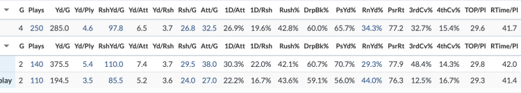 The Dolphins' offense with Tua Tagovailoa was struggling, and without him it's been even worse. (Via TruMedia)