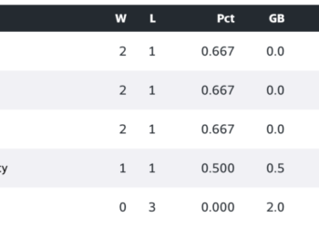 NBA Cup West Group B standings.