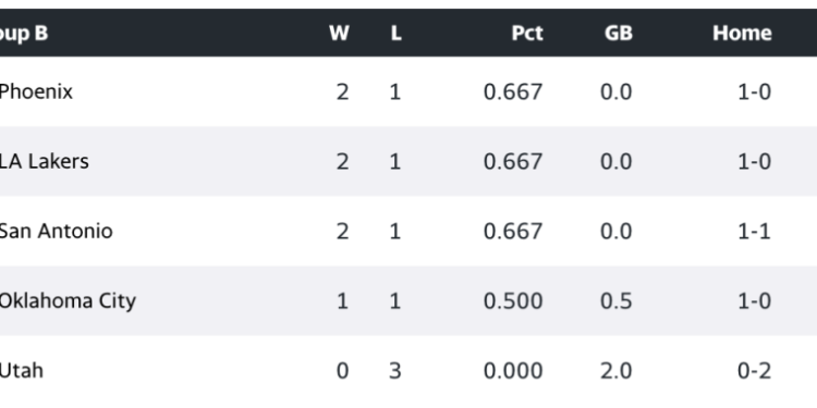 NBA Cup West Group B standings.