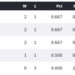 NBA Cup West Group B standings.