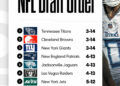 The top 10 picks in the upcoming NFL Draft are now set. (Yahoo Sports)