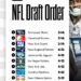 The top 10 picks in the upcoming NFL Draft are now set. (Yahoo Sports)