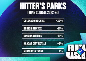 These stadiums have been a boon to fantasy baseball hitters. (Photo by Stefan Milic/Yahoo Sports)