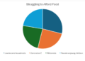 struggling to afford food chart