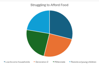 struggling to afford food chart