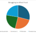 struggling to afford food chart