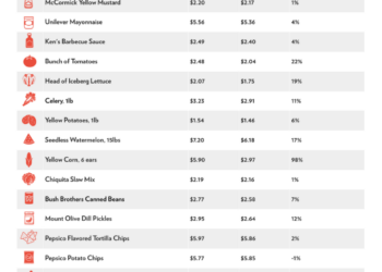 Grocery prices inflation