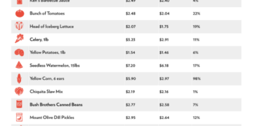Grocery prices inflation