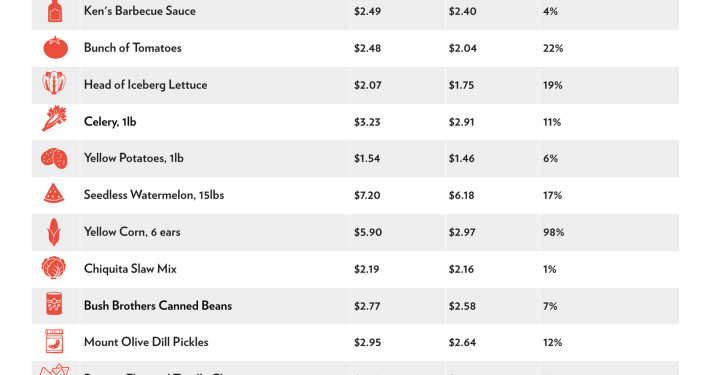 Grocery prices inflation